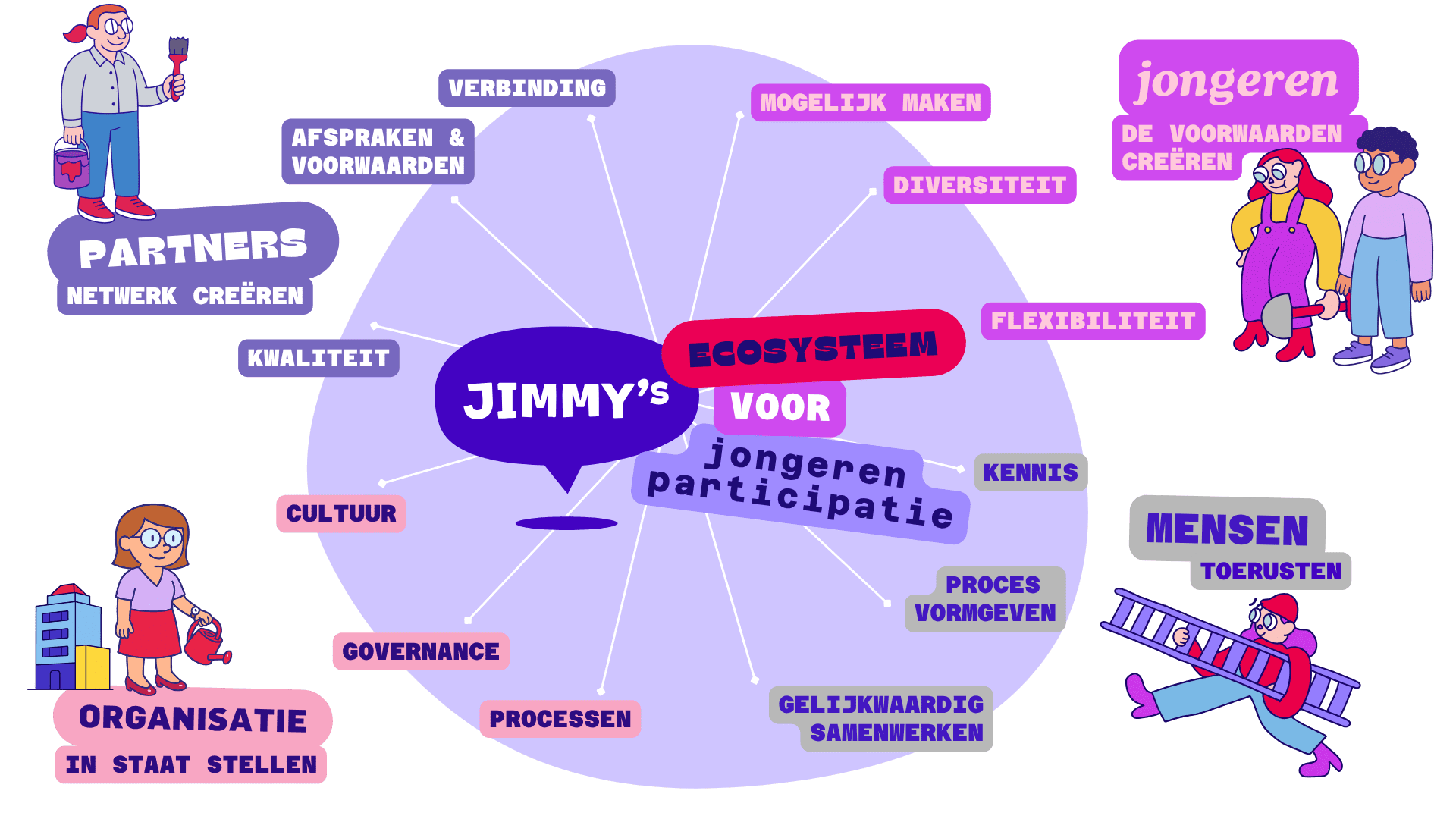 Jimmy's Jongerenparticipatie Model